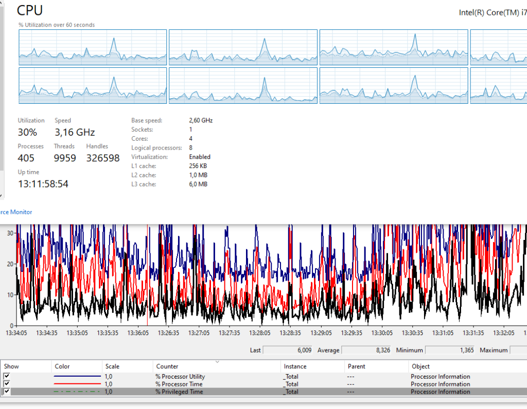 Addressing High CPU Privileged Time