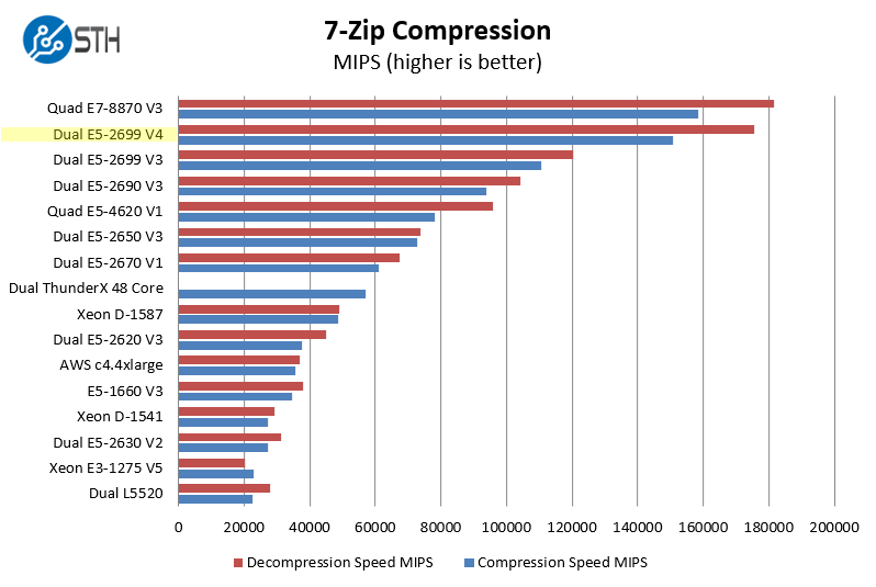 Applications of E5 v4 CPUs