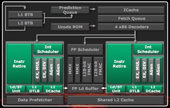 Introduction to AMD Bulldozer Architecture