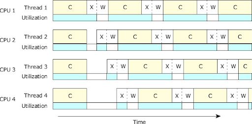 The Role of Multithreading in CPU Usage