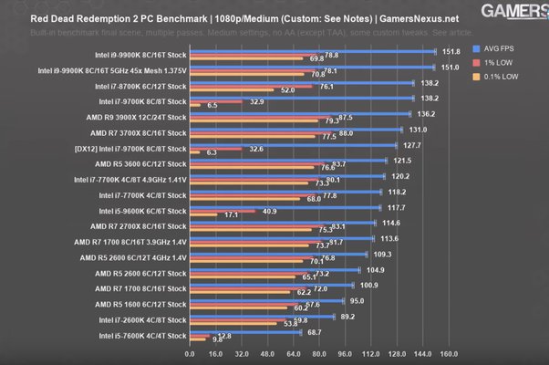 Balancing CPU and GPU Demands in WoW